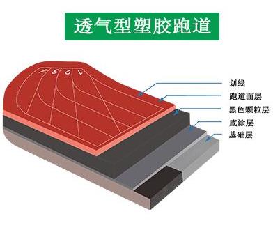 透氣型塑膠跑道結(jié)構(gòu)